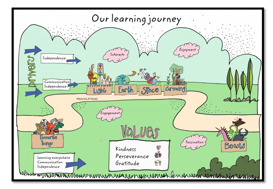 Learning Pathway