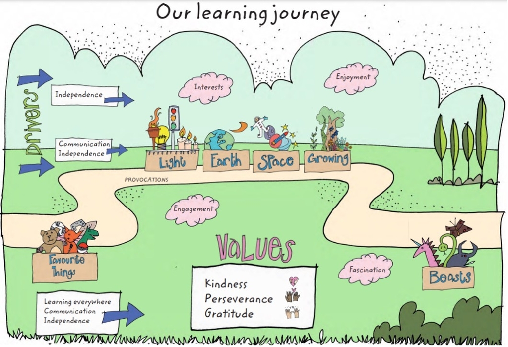 EYFS Journey